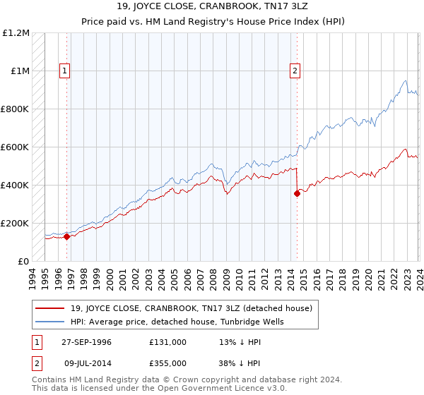 19, JOYCE CLOSE, CRANBROOK, TN17 3LZ: Price paid vs HM Land Registry's House Price Index