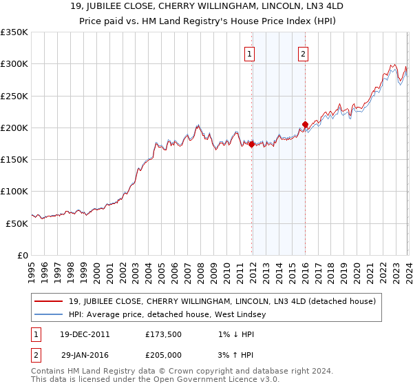 19, JUBILEE CLOSE, CHERRY WILLINGHAM, LINCOLN, LN3 4LD: Price paid vs HM Land Registry's House Price Index