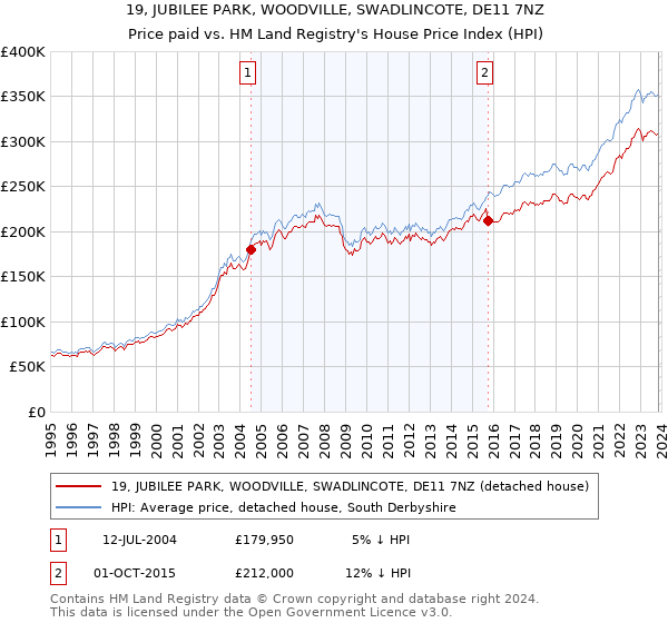 19, JUBILEE PARK, WOODVILLE, SWADLINCOTE, DE11 7NZ: Price paid vs HM Land Registry's House Price Index