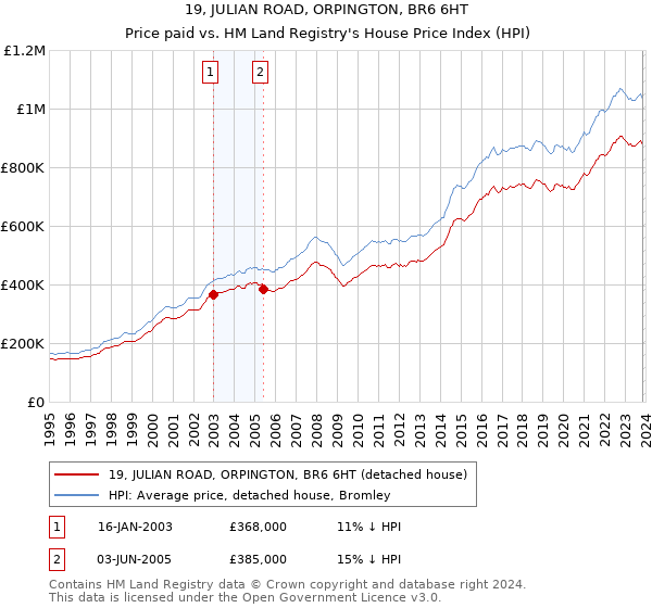19, JULIAN ROAD, ORPINGTON, BR6 6HT: Price paid vs HM Land Registry's House Price Index