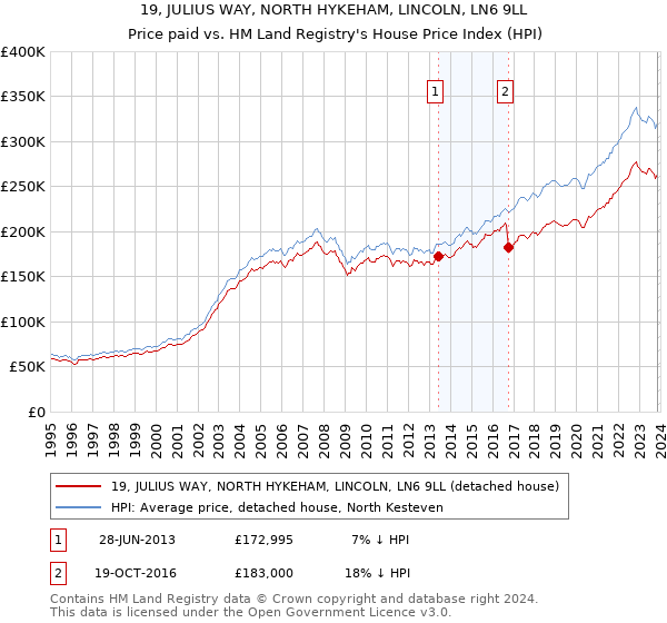 19, JULIUS WAY, NORTH HYKEHAM, LINCOLN, LN6 9LL: Price paid vs HM Land Registry's House Price Index