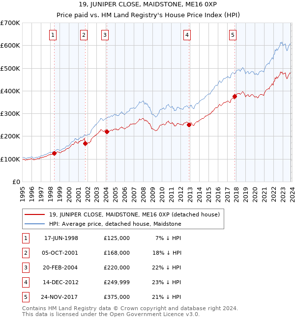 19, JUNIPER CLOSE, MAIDSTONE, ME16 0XP: Price paid vs HM Land Registry's House Price Index