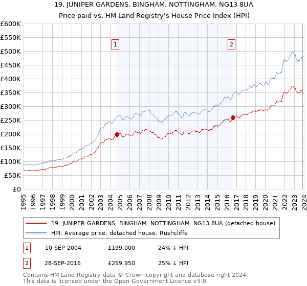 19, JUNIPER GARDENS, BINGHAM, NOTTINGHAM, NG13 8UA: Price paid vs HM Land Registry's House Price Index