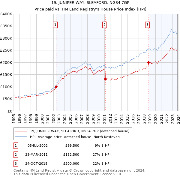 19, JUNIPER WAY, SLEAFORD, NG34 7GP: Price paid vs HM Land Registry's House Price Index