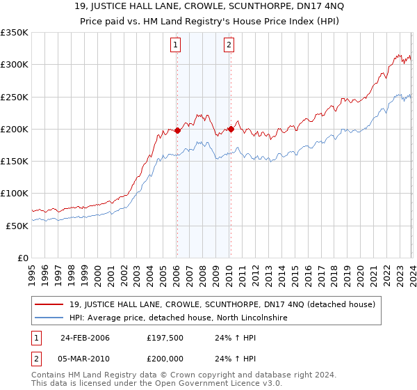 19, JUSTICE HALL LANE, CROWLE, SCUNTHORPE, DN17 4NQ: Price paid vs HM Land Registry's House Price Index