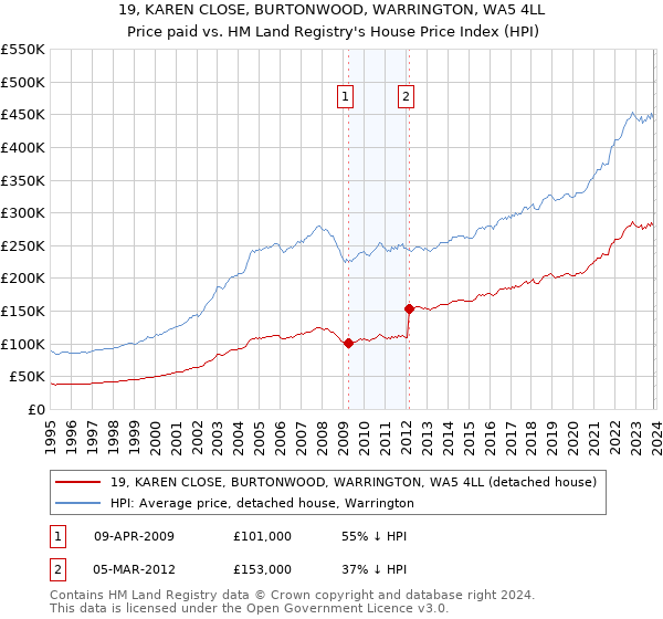 19, KAREN CLOSE, BURTONWOOD, WARRINGTON, WA5 4LL: Price paid vs HM Land Registry's House Price Index