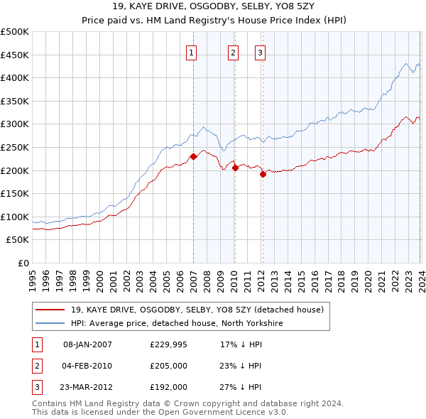 19, KAYE DRIVE, OSGODBY, SELBY, YO8 5ZY: Price paid vs HM Land Registry's House Price Index