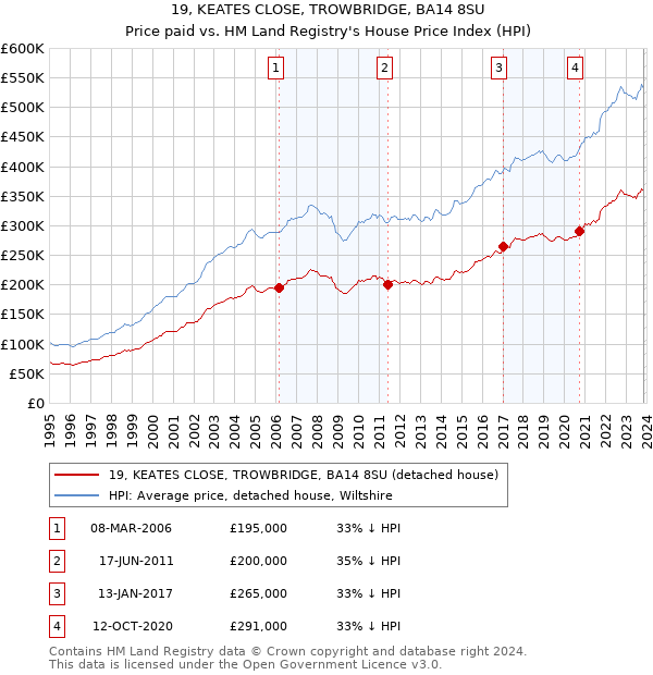 19, KEATES CLOSE, TROWBRIDGE, BA14 8SU: Price paid vs HM Land Registry's House Price Index