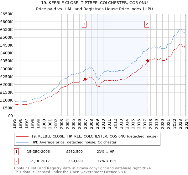 19, KEEBLE CLOSE, TIPTREE, COLCHESTER, CO5 0NU: Price paid vs HM Land Registry's House Price Index