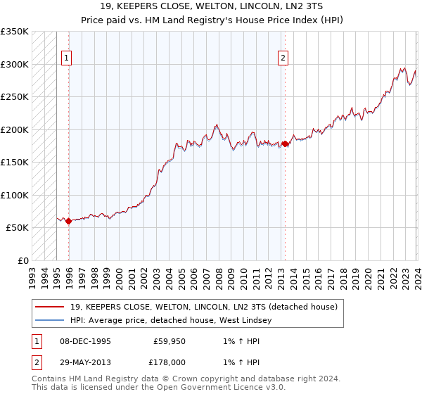 19, KEEPERS CLOSE, WELTON, LINCOLN, LN2 3TS: Price paid vs HM Land Registry's House Price Index