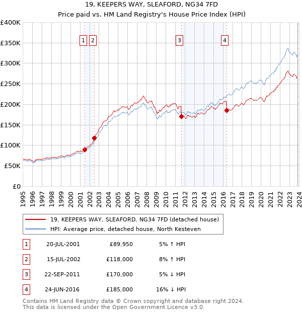 19, KEEPERS WAY, SLEAFORD, NG34 7FD: Price paid vs HM Land Registry's House Price Index