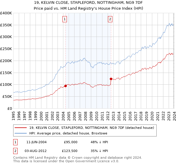 19, KELVIN CLOSE, STAPLEFORD, NOTTINGHAM, NG9 7DF: Price paid vs HM Land Registry's House Price Index