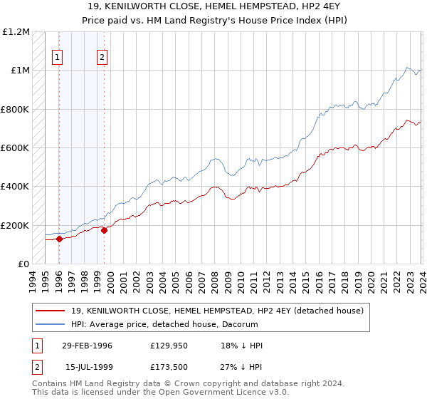 19, KENILWORTH CLOSE, HEMEL HEMPSTEAD, HP2 4EY: Price paid vs HM Land Registry's House Price Index