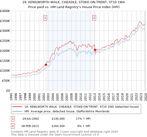 19, KENILWORTH WALK, CHEADLE, STOKE-ON-TRENT, ST10 1WA: Price paid vs HM Land Registry's House Price Index