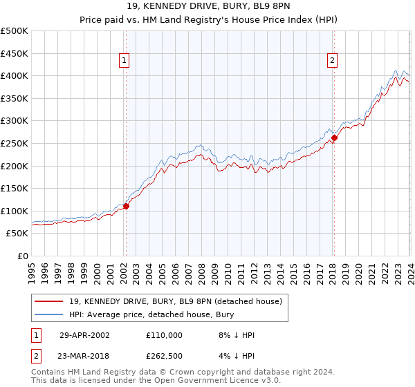 19, KENNEDY DRIVE, BURY, BL9 8PN: Price paid vs HM Land Registry's House Price Index