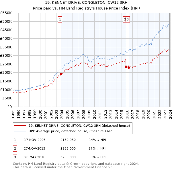 19, KENNET DRIVE, CONGLETON, CW12 3RH: Price paid vs HM Land Registry's House Price Index