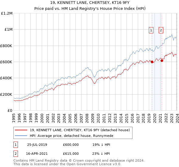 19, KENNETT LANE, CHERTSEY, KT16 9FY: Price paid vs HM Land Registry's House Price Index