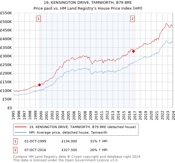 19, KENSINGTON DRIVE, TAMWORTH, B79 8RE: Price paid vs HM Land Registry's House Price Index