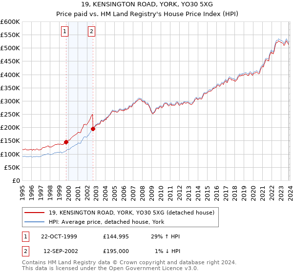 19, KENSINGTON ROAD, YORK, YO30 5XG: Price paid vs HM Land Registry's House Price Index