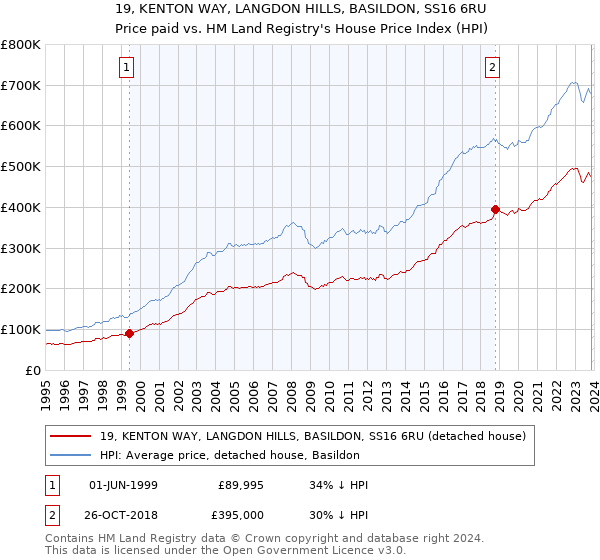 19, KENTON WAY, LANGDON HILLS, BASILDON, SS16 6RU: Price paid vs HM Land Registry's House Price Index