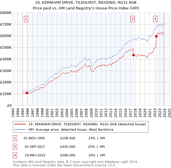 19, KERNHAM DRIVE, TILEHURST, READING, RG31 6GB: Price paid vs HM Land Registry's House Price Index