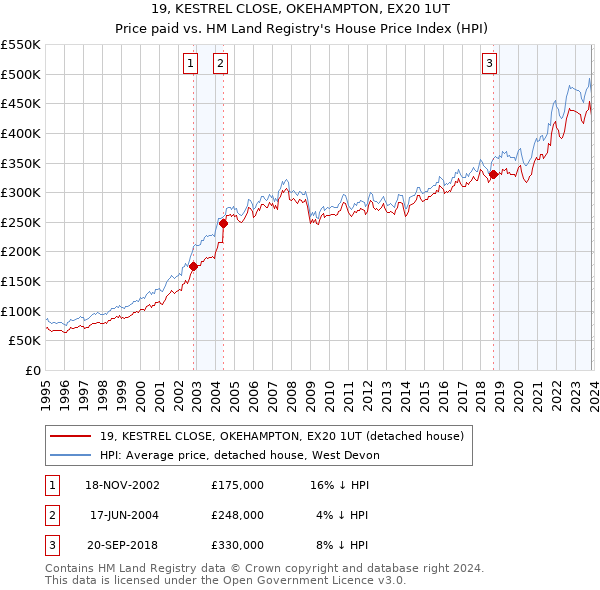 19, KESTREL CLOSE, OKEHAMPTON, EX20 1UT: Price paid vs HM Land Registry's House Price Index