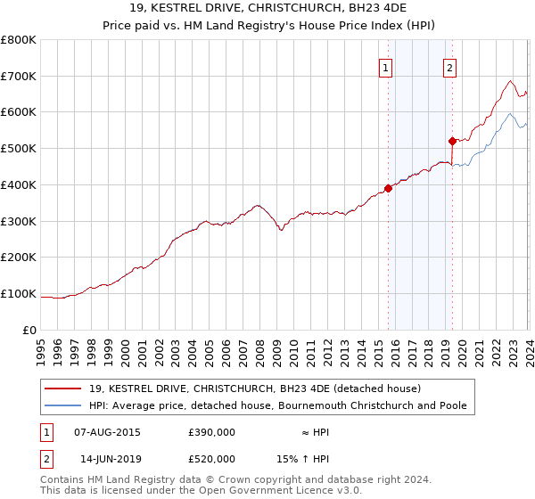 19, KESTREL DRIVE, CHRISTCHURCH, BH23 4DE: Price paid vs HM Land Registry's House Price Index