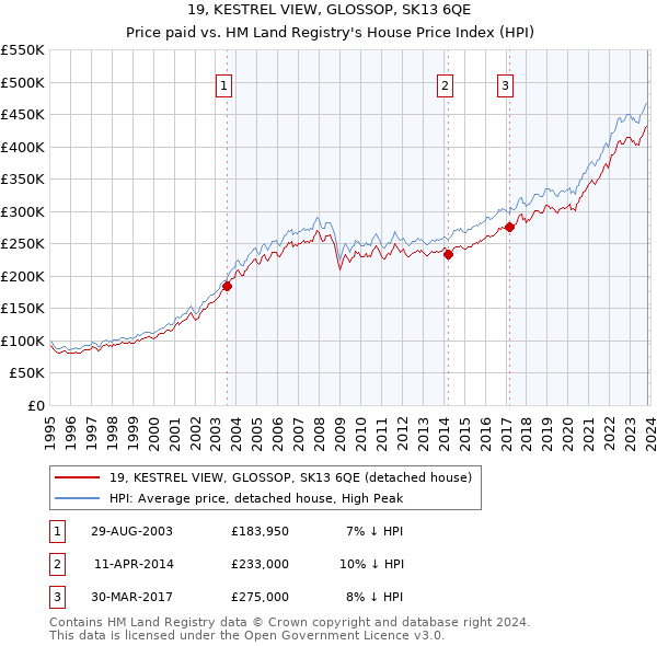 19, KESTREL VIEW, GLOSSOP, SK13 6QE: Price paid vs HM Land Registry's House Price Index