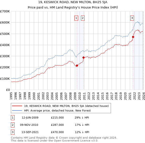 19, KESWICK ROAD, NEW MILTON, BH25 5JA: Price paid vs HM Land Registry's House Price Index