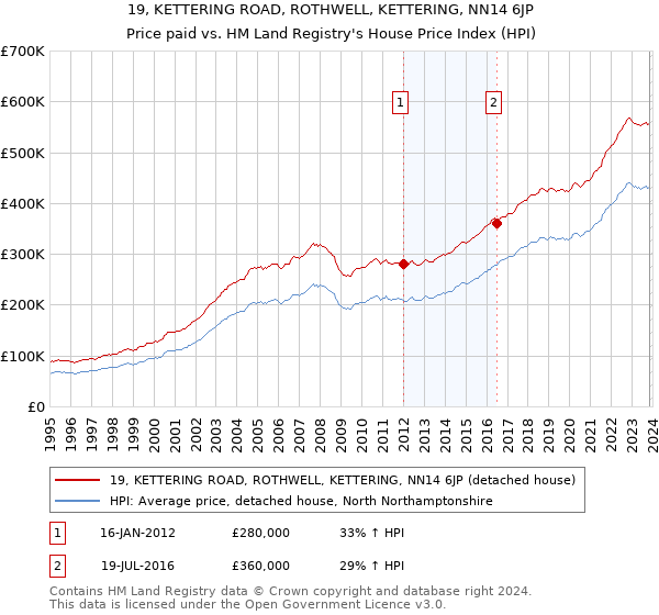 19, KETTERING ROAD, ROTHWELL, KETTERING, NN14 6JP: Price paid vs HM Land Registry's House Price Index