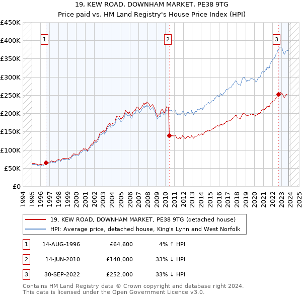 19, KEW ROAD, DOWNHAM MARKET, PE38 9TG: Price paid vs HM Land Registry's House Price Index