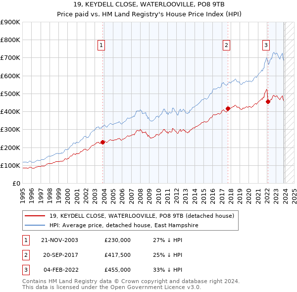 19, KEYDELL CLOSE, WATERLOOVILLE, PO8 9TB: Price paid vs HM Land Registry's House Price Index