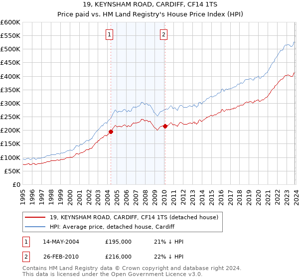 19, KEYNSHAM ROAD, CARDIFF, CF14 1TS: Price paid vs HM Land Registry's House Price Index