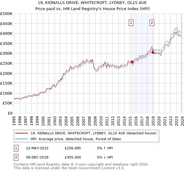 19, KIDNALLS DRIVE, WHITECROFT, LYDNEY, GL15 4UE: Price paid vs HM Land Registry's House Price Index