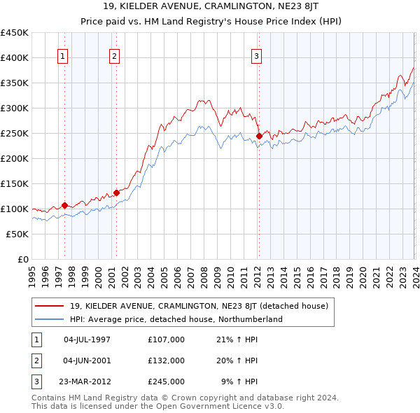 19, KIELDER AVENUE, CRAMLINGTON, NE23 8JT: Price paid vs HM Land Registry's House Price Index