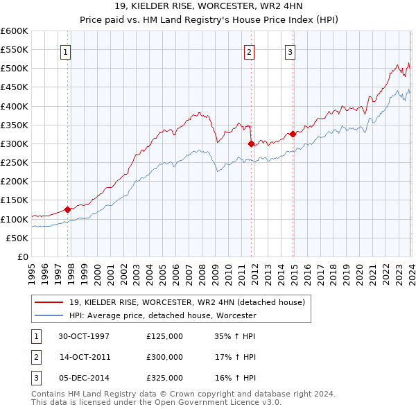 19, KIELDER RISE, WORCESTER, WR2 4HN: Price paid vs HM Land Registry's House Price Index