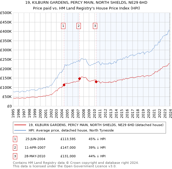 19, KILBURN GARDENS, PERCY MAIN, NORTH SHIELDS, NE29 6HD: Price paid vs HM Land Registry's House Price Index