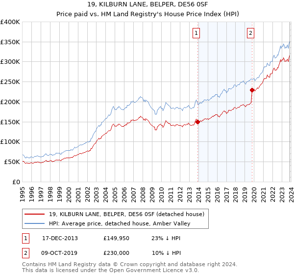 19, KILBURN LANE, BELPER, DE56 0SF: Price paid vs HM Land Registry's House Price Index