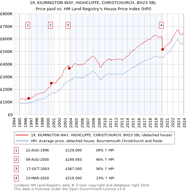 19, KILMINGTON WAY, HIGHCLIFFE, CHRISTCHURCH, BH23 5BL: Price paid vs HM Land Registry's House Price Index