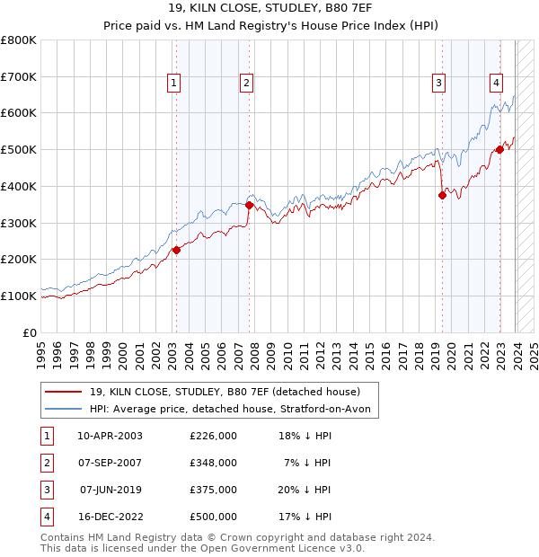 19, KILN CLOSE, STUDLEY, B80 7EF: Price paid vs HM Land Registry's House Price Index
