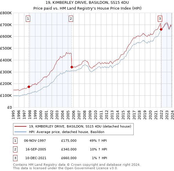 19, KIMBERLEY DRIVE, BASILDON, SS15 4DU: Price paid vs HM Land Registry's House Price Index