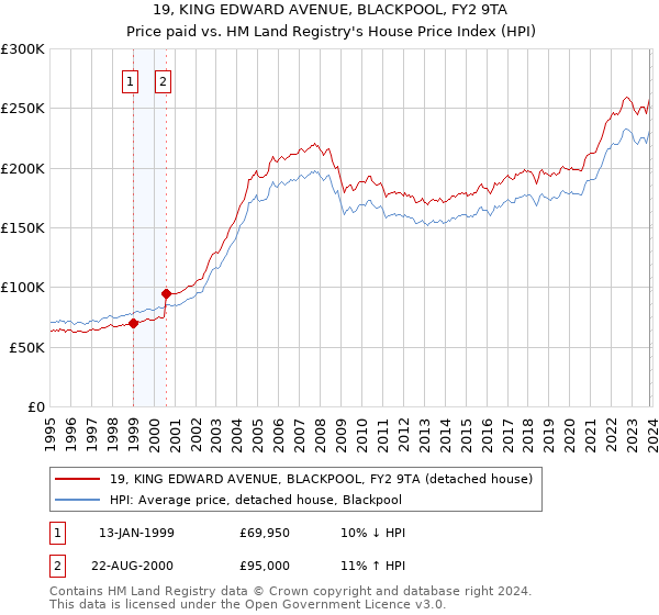 19, KING EDWARD AVENUE, BLACKPOOL, FY2 9TA: Price paid vs HM Land Registry's House Price Index