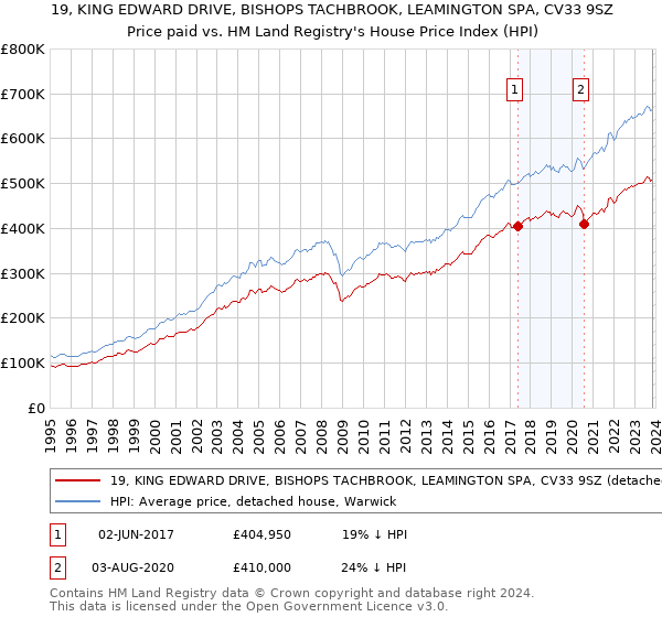 19, KING EDWARD DRIVE, BISHOPS TACHBROOK, LEAMINGTON SPA, CV33 9SZ: Price paid vs HM Land Registry's House Price Index