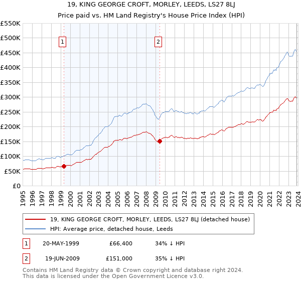 19, KING GEORGE CROFT, MORLEY, LEEDS, LS27 8LJ: Price paid vs HM Land Registry's House Price Index
