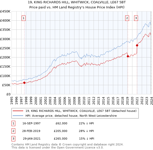 19, KING RICHARDS HILL, WHITWICK, COALVILLE, LE67 5BT: Price paid vs HM Land Registry's House Price Index