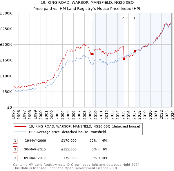19, KING ROAD, WARSOP, MANSFIELD, NG20 0BQ: Price paid vs HM Land Registry's House Price Index