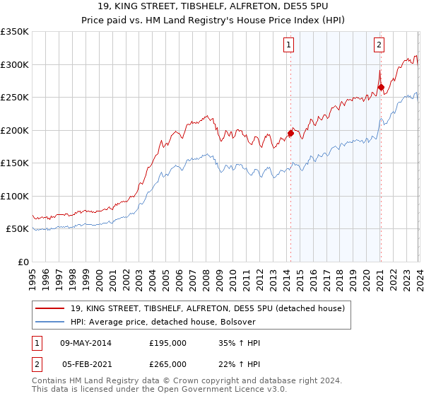 19, KING STREET, TIBSHELF, ALFRETON, DE55 5PU: Price paid vs HM Land Registry's House Price Index
