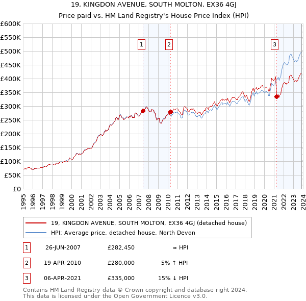 19, KINGDON AVENUE, SOUTH MOLTON, EX36 4GJ: Price paid vs HM Land Registry's House Price Index