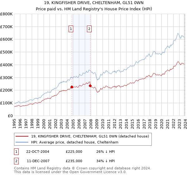 19, KINGFISHER DRIVE, CHELTENHAM, GL51 0WN: Price paid vs HM Land Registry's House Price Index