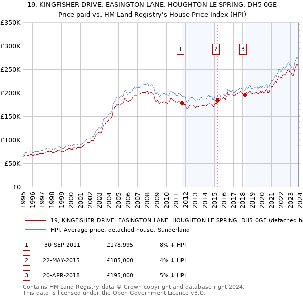 19, KINGFISHER DRIVE, EASINGTON LANE, HOUGHTON LE SPRING, DH5 0GE: Price paid vs HM Land Registry's House Price Index